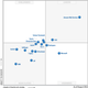 In 2013, Gartner put Amazon so far ahead of its competitors in terms of vision and execution that it literally stands on its own.